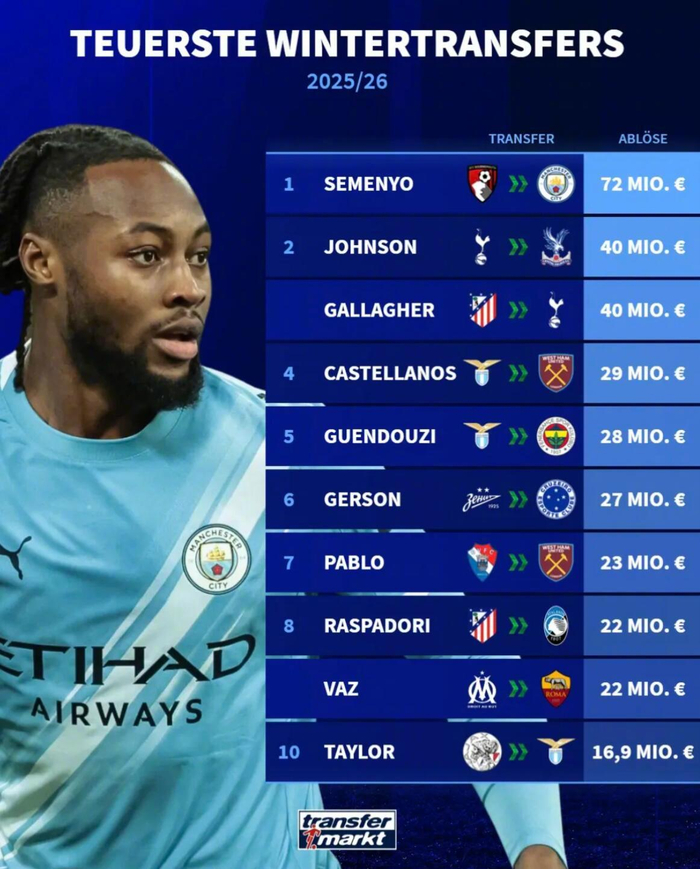 开云体育-冬窗转会榜：塞梅尼奥7200万加盟曼城居首|水晶宫|约翰逊|加拉格尔|热刺转会|转会费排行_新浪体育_新浪新闻